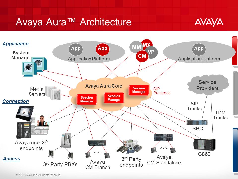 Avaya-Aura-Architecture – PBX SYSTEM INSTALLATION CONFIGURATION | IP