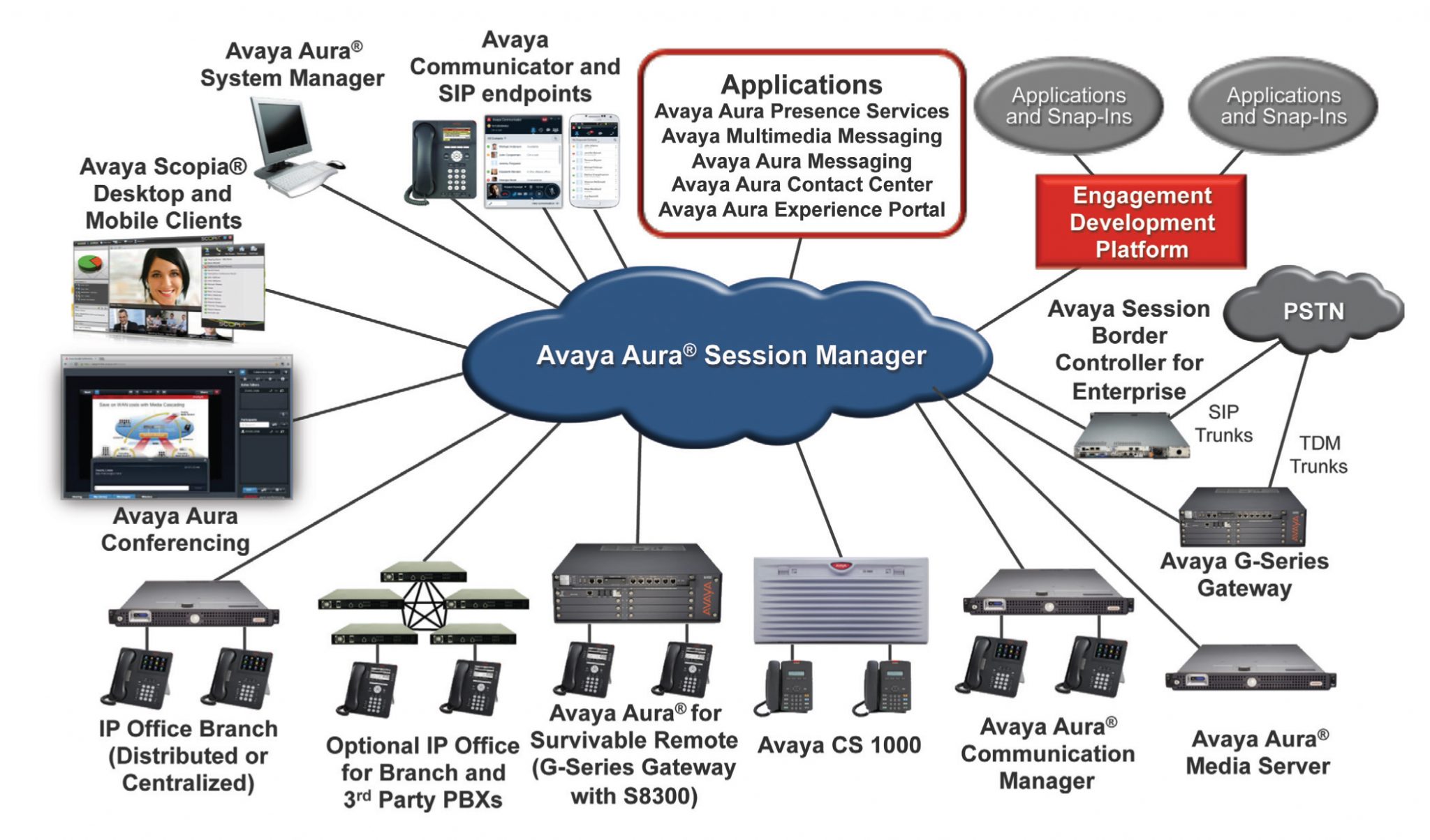 Avaya-Aura-Platform-dubai – PBX SYSTEM INSTALLATION CONFIGURATION | IP