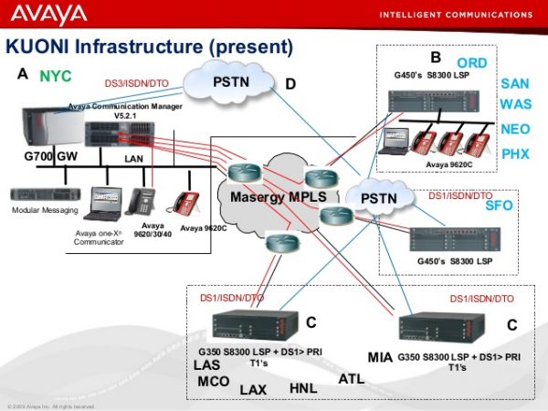 Avaya PBX SIP TRUNKING Setup & User Guide - PBX SYSTEM INSTALLATION
